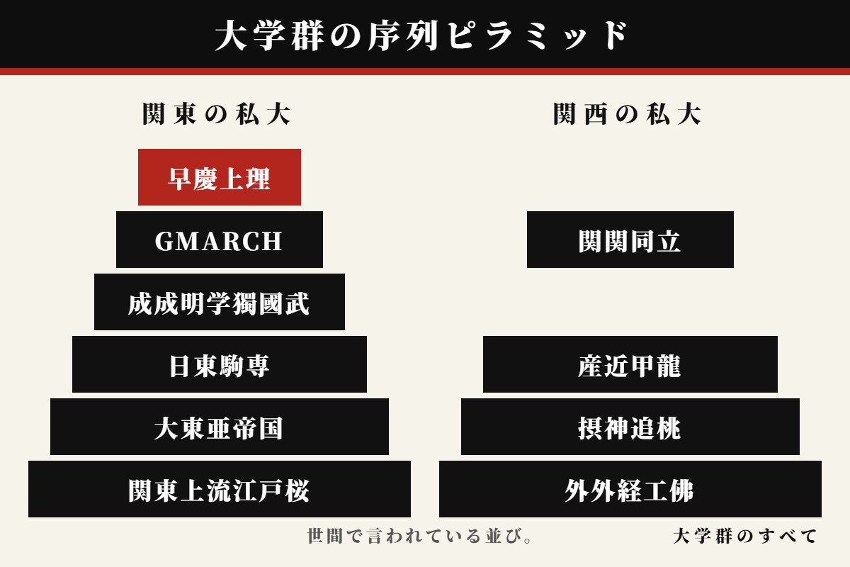 大学群の序列ピラミッド。関東の私大は上から早慶上理、GMARCH、成成明学獨國武、日東駒専、大東亜帝国、関東上流江戸桜。関西の私大は関関同立、産近甲龍、摂神追桃、外外経工佛。